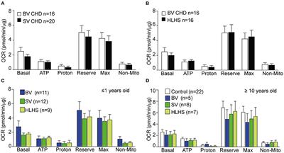 Mitochondrial Respiration Defects in Single-Ventricle Congenital Heart Disease